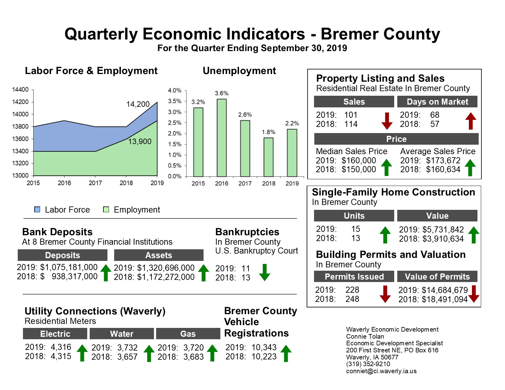 Economic Indicators The City of Waverly